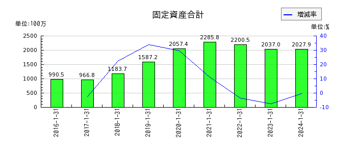 ネオジャパンの固定資産合計の推移