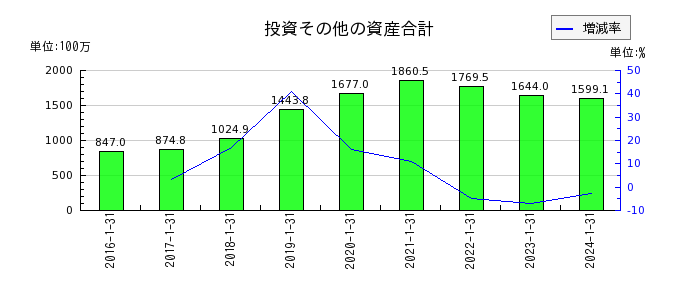 ネオジャパンの投資その他の資産合計の推移