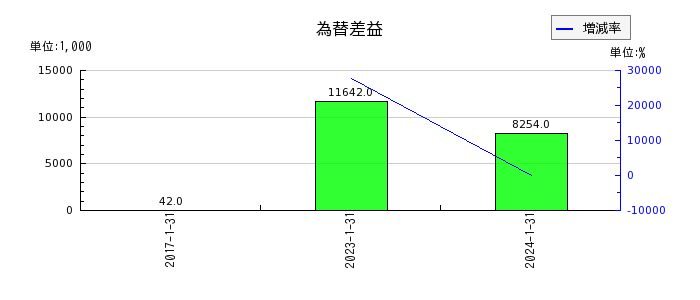 ネオジャパンの為替差益の推移