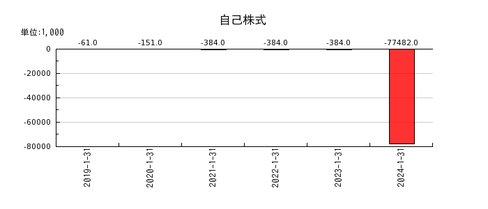 ネオジャパンの自己株式の推移