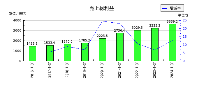 ネオジャパンの売上総利益の推移