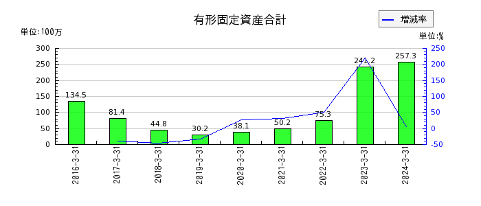 ベネフィットジャパンの有形固定資産合計の推移