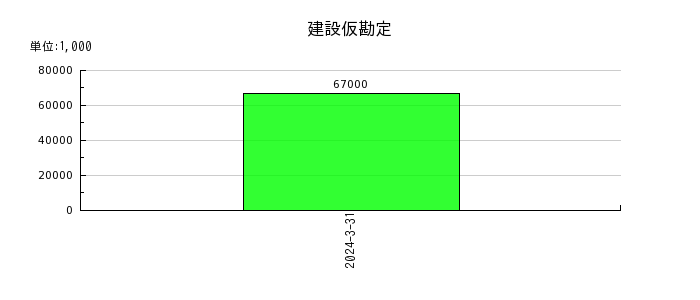 ベネフィットジャパンの建設仮勘定の推移