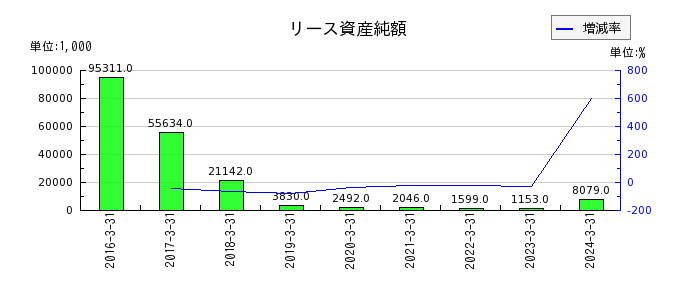 ベネフィットジャパンのリース資産純額の推移