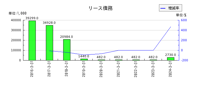 ベネフィットジャパンのリース債務の推移