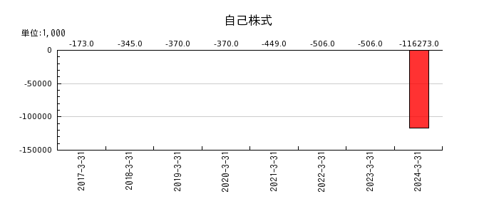 ベネフィットジャパンの自己株式の推移
