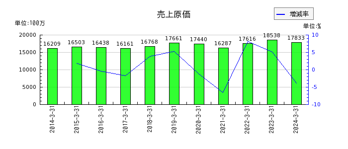 昭和パックスの売上原価の推移
