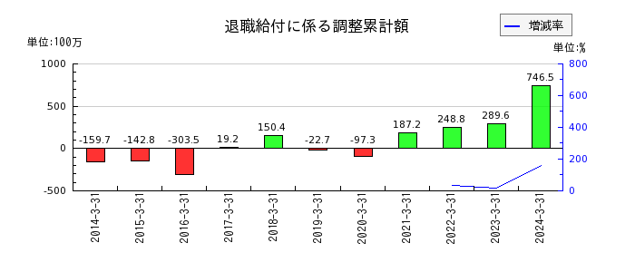 昭和パックスの退職給付に係る調整累計額の推移