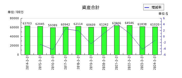 日本カーバイド工業の資産合計の推移