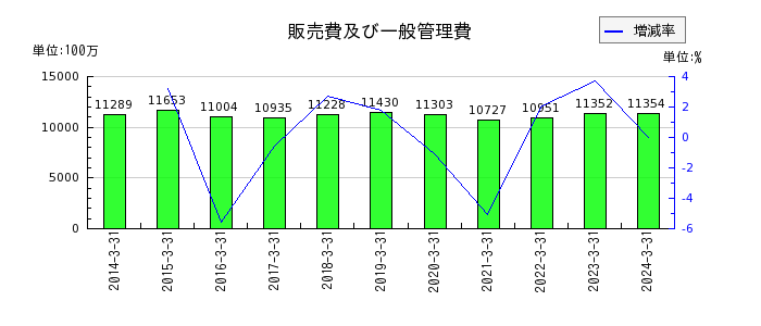 日本カーバイド工業の販売費及び一般管理費の推移