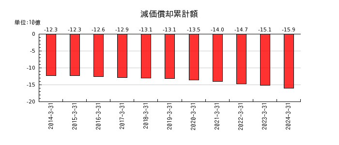 日本カーバイド工業の減価償却累計額の推移