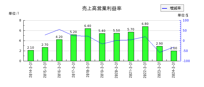 日本カーバイド工業の売上高営業利益率の推移