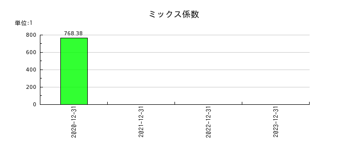 カイゼンプラットフォーム（Kaizen Platform）のミックス係数の推移