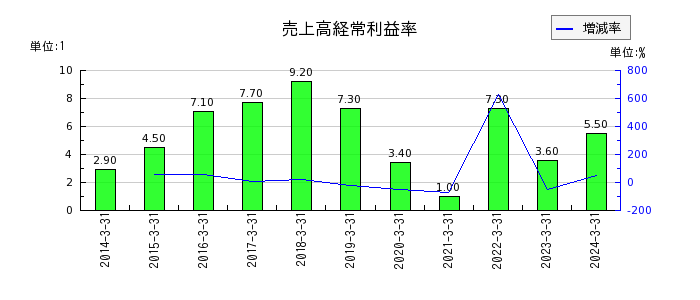 三菱ケミカルグループの売上高経常利益率の推移