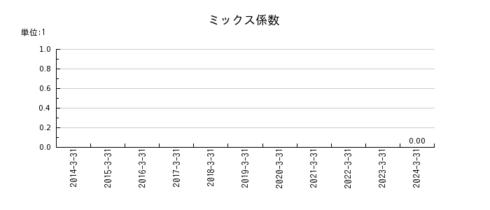 三菱ケミカルグループのミックス係数の推移