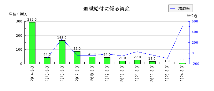 日本ゼオンの退職給付に係る調整累計額の推移