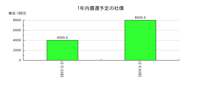 日本化薬の短期借入金の推移