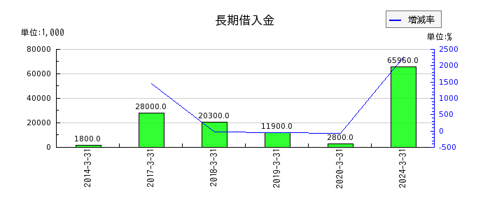 日本システム技術の賞与引当金の推移