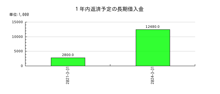日本システム技術の１年内返済予定の長期借入金の推移