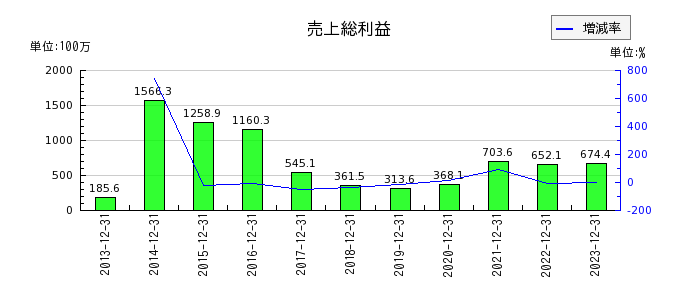 山田債権回収管理総合事務所の売上総利益の推移