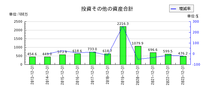 山田債権回収管理総合事務所の投資その他の資産合計の推移