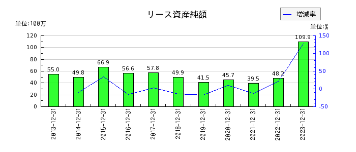 山田債権回収管理総合事務所のリース資産純額の推移