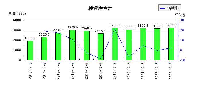 山田債権回収管理総合事務所の純資産合計の推移