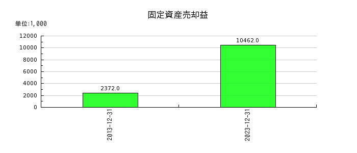 山田債権回収管理総合事務所の固定資産売却益の推移