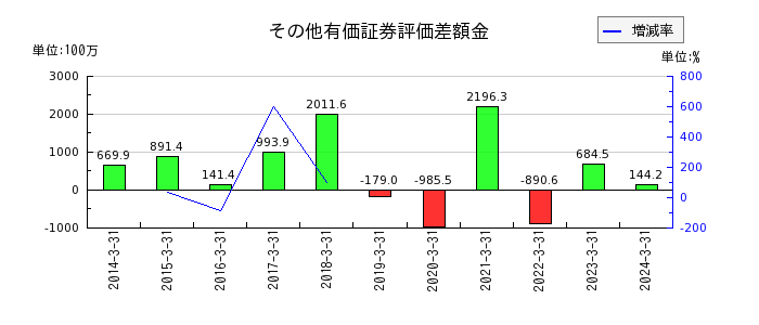 日本精化のその他有価証券評価差額金の推移