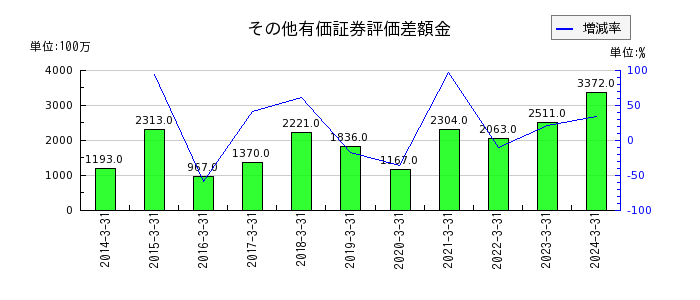 新日本理化のその他有価証券評価差額金の推移