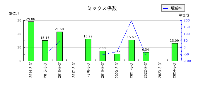 新日本理化のミックス係数の推移