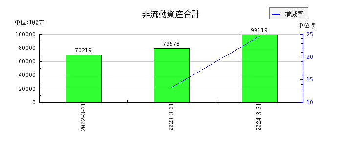 日本新薬の非流動資産合計の推移