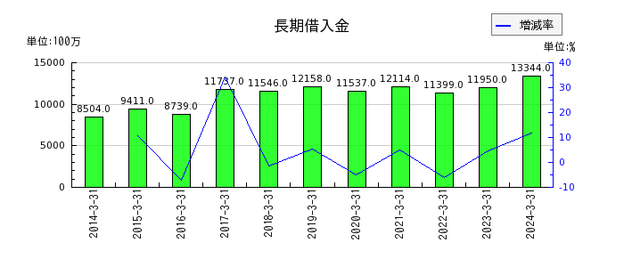 日本ケミファの長期借入金の推移