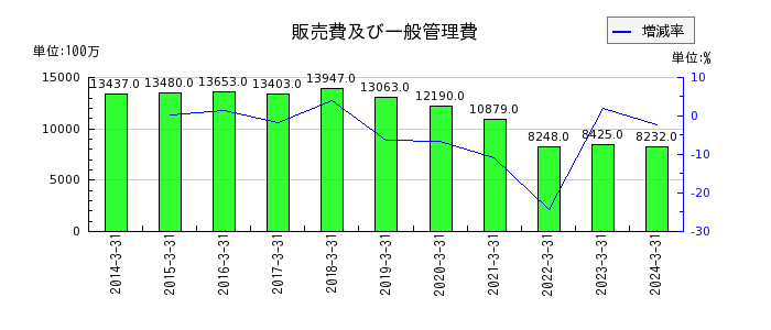 日本ケミファの販売費及び一般管理費の推移