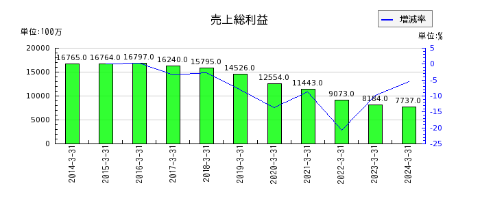 日本ケミファの売上総利益の推移