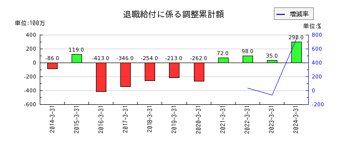 日本ケミファの退職給付に係る調整累計額の推移