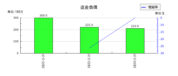 日本ケミファの返金負債の推移