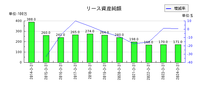 日本ケミファのリース資産純額の推移
