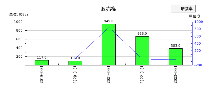 日本ケミファの販売権の推移