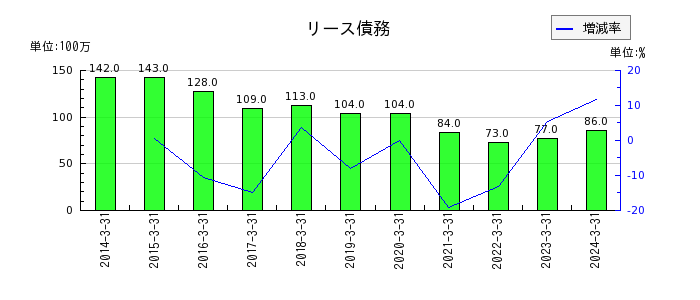 日本ケミファのリース債務の推移