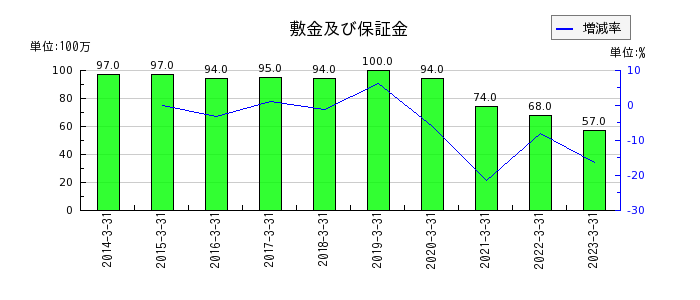 日本ケミファの受取配当金の推移