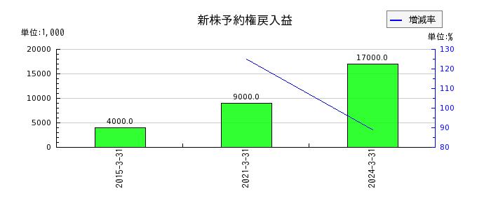 日本ケミファの新株予約権戻入益の推移
