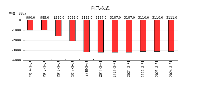 日本ケミファの自己株式の推移