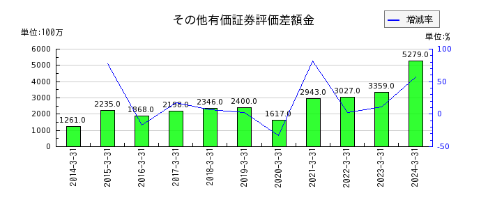 大日本塗料のその他有価証券評価差額金の推移