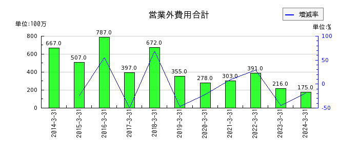 大日本塗料の法人税等調整額の推移