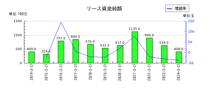 大日本塗料のリース資産純額の推移
