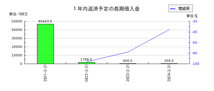 関西ペイントの１年内返済予定の長期借入金の推移