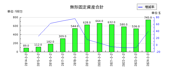 東京インキのその他の包括利益累計額合計の推移
