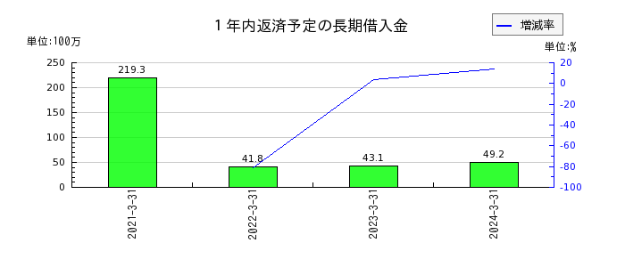 田谷の株主資本合計の推移