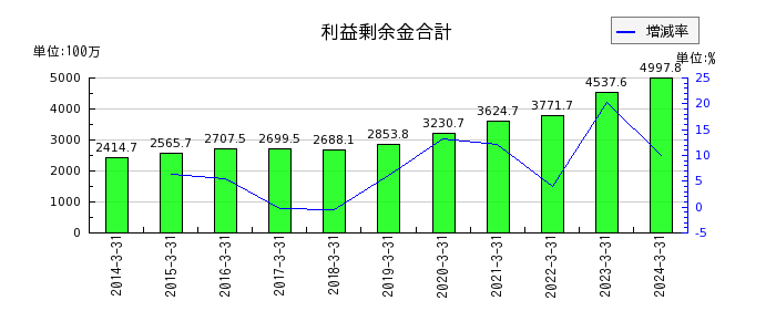 日本パレットプールの利益剰余金合計の推移